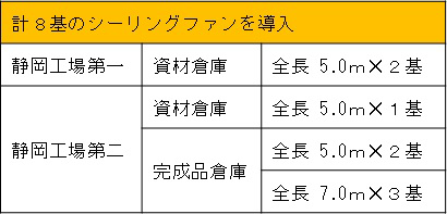 シーリングファン導入の表