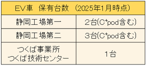 ev車保有台数