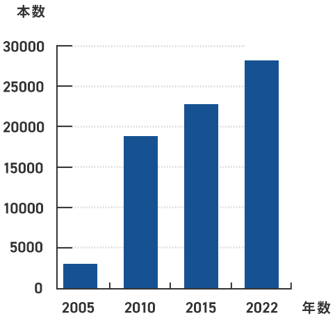 植樹本数 累計