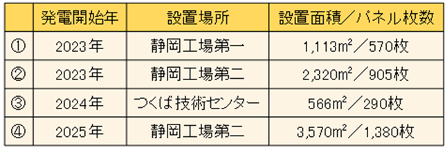 太陽光発電システム表
