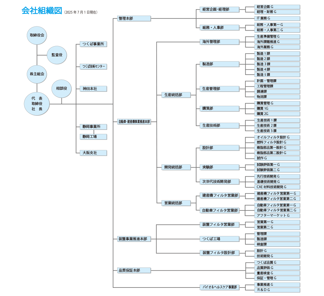 組織図