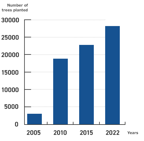 Cumulative number of trees planted