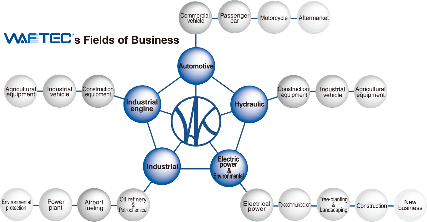 Contribution to Customer, Community and Environment