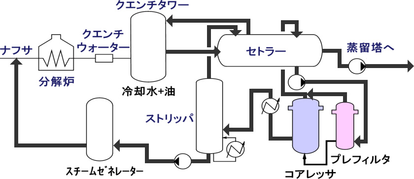 冷却水中の油分離