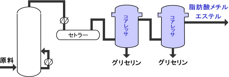 脂肪酸メチルエステルからグリセリン分離