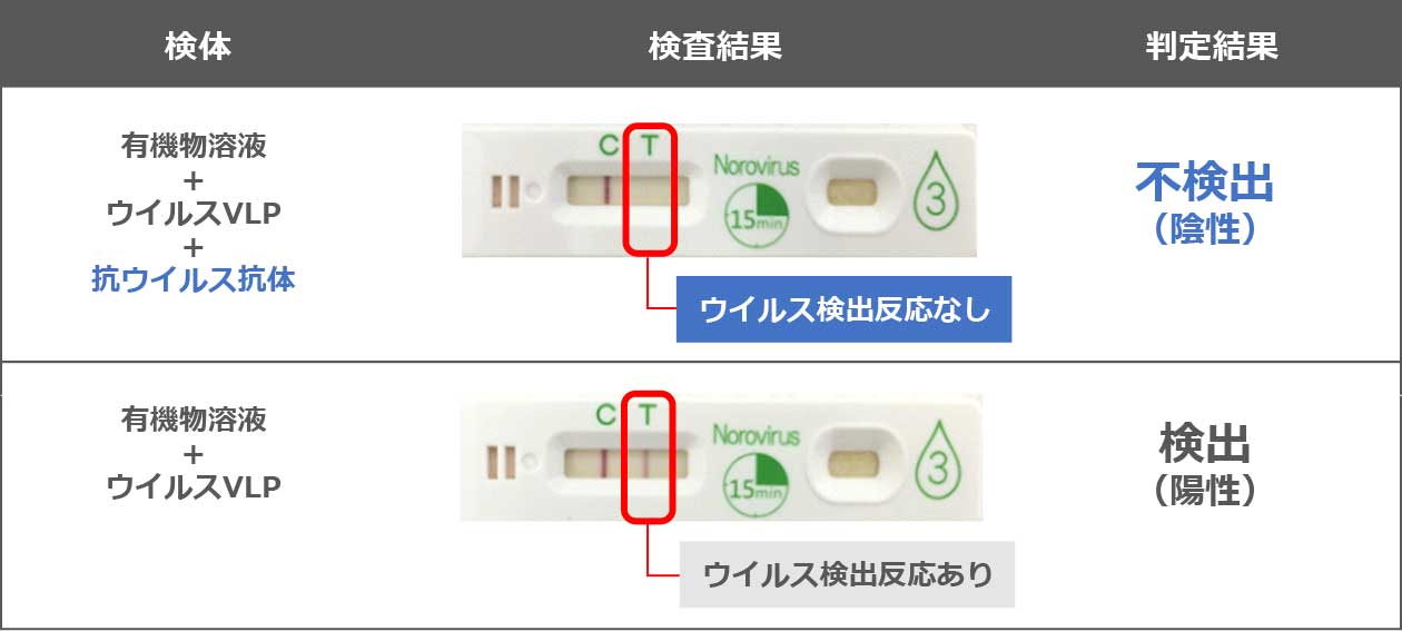 抗ウイルス抗体の性能