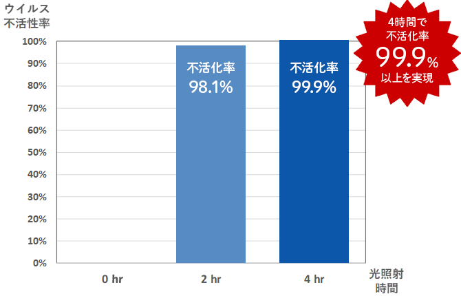 Wケアコート塗布面におけるウイルス不活性化の変化（グラフ）