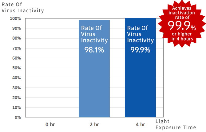 Changes in virus inactivation in surfaces coated with W care coat (graph)