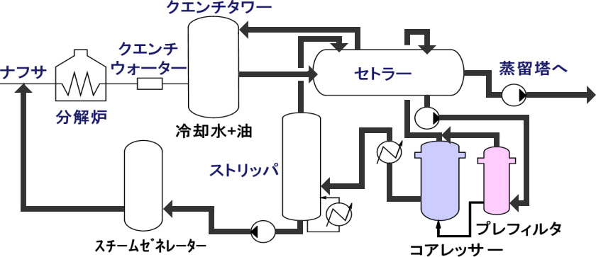 冷却水中の油分離