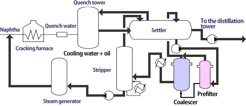 Oil separation from cooling water