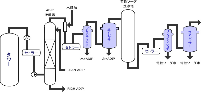 LPG脱硫時の有効成分回収