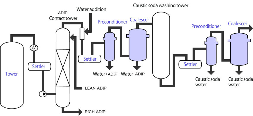 Recovery of active ingredients during LPG desulfurization