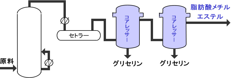 脂肪酸メチルエステルからグリセリン分離