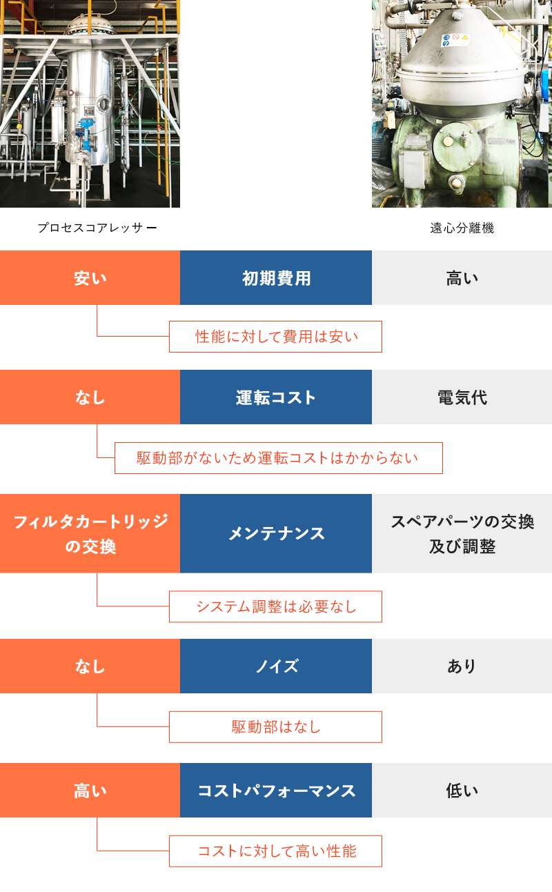 遠心分離機とプロセスコアレッサーの比較