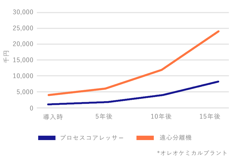 遠心分離機とプロセスコアレッサーの比較