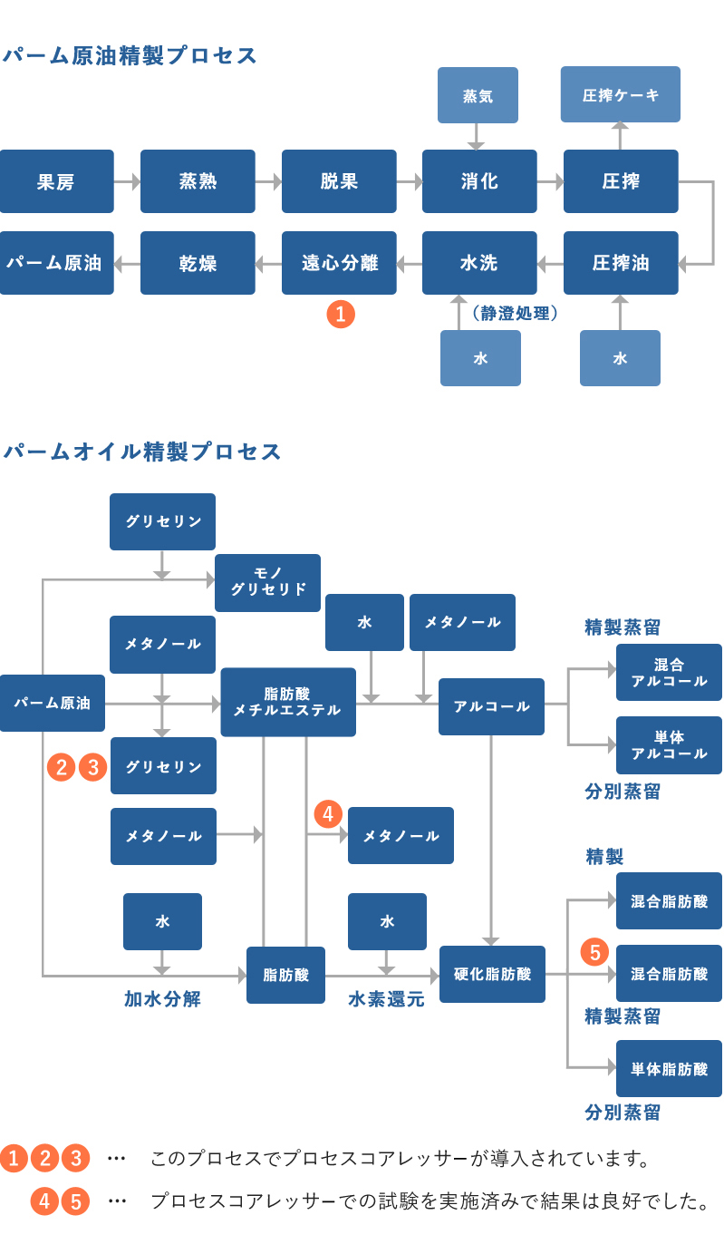 プロセスコアレッサーの使用例