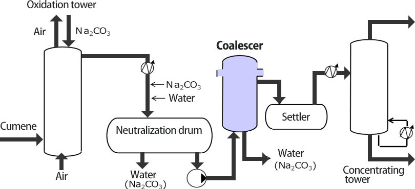 Removal of sodium compounds from the cumene oxidation process