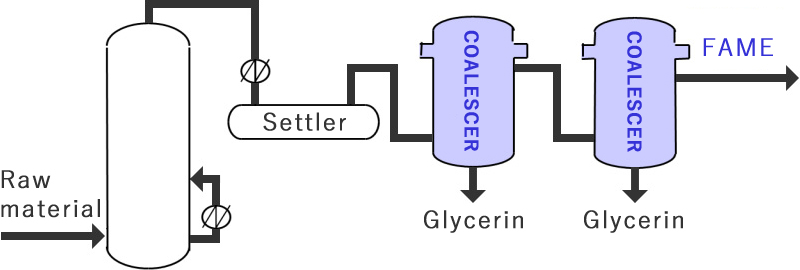 脂肪酸メチルエステルからグリセリン分離