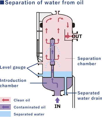 Liquid-liquid separation