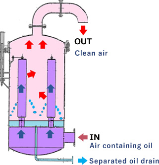 Gas-liquid separation