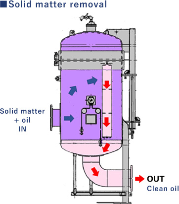 Solid matter removal