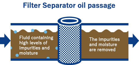 Filter Separator oil passage