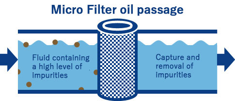 Micro Filter oil passage