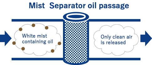 Mist Separator oil passage