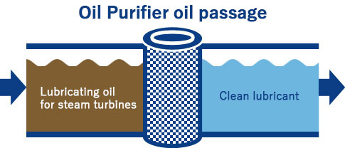 Oil Purifier oil passage