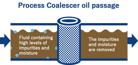 Process Coalescer oil passage